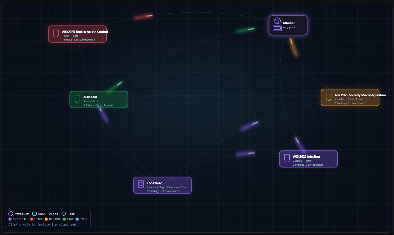 LahavSec engagement graph: an attacker entry point connected to OWASP 2025 weakness classes and a reached host, with severity colors and corroborated finding counts on every node
